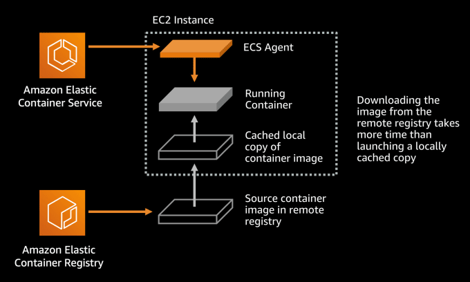 Gig Preview - Deploy your services to AWS ecs, ec2, fargate etc