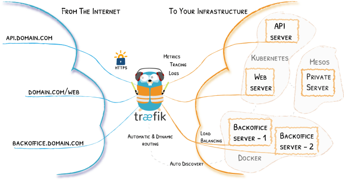 Bestseller - integrated docker solution for multi domain management using traefik