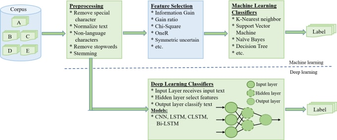 Gig Preview - Do nlp and image processing