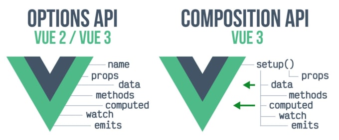 Gig Preview - Rewrite your vue application to composition API