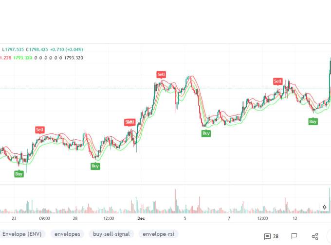 Gig Preview - Create pinescript strategy on tradingview