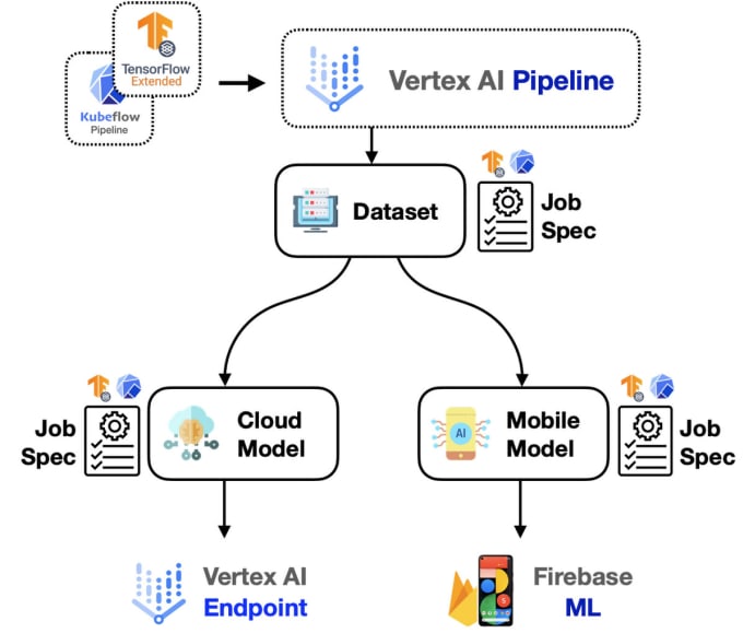 Gig Preview - Deploy custom ml models on gcp using vertex ai