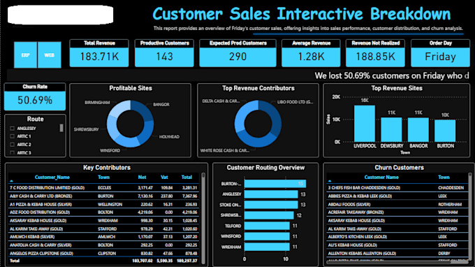 Gig Preview - Create your business dashboard and reports in power bi