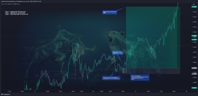 Gig Preview - Teach profitable accurate forex day trading ict smc strategy