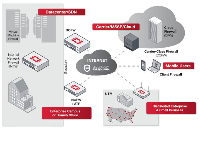 Gig Preview - Fortigate fortinet firewall configuration