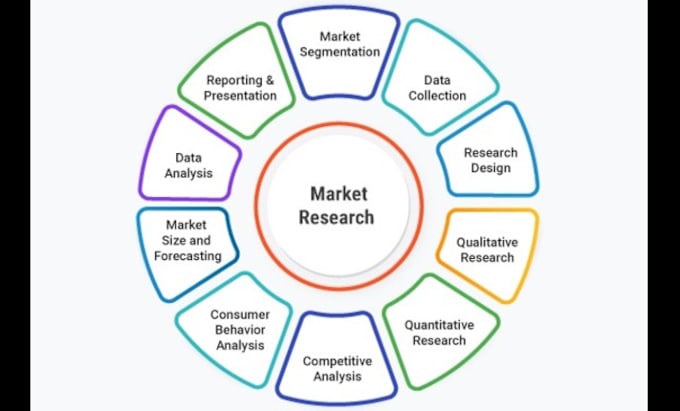 Gig Preview - Do professional market research swot, pest, and  competitor analysis