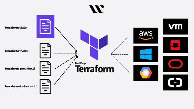 Gig Preview - Provision AWS or azure infrastructure using terraform