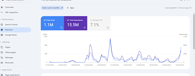 Gig Preview - Increase website search results through web stories google discover