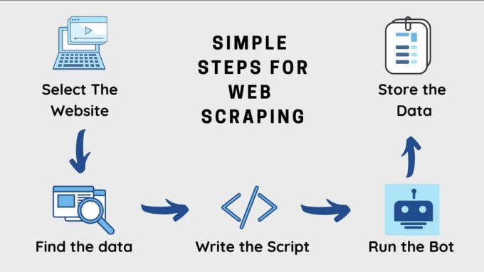 Gig Preview - Scrape bits of data for your desired website