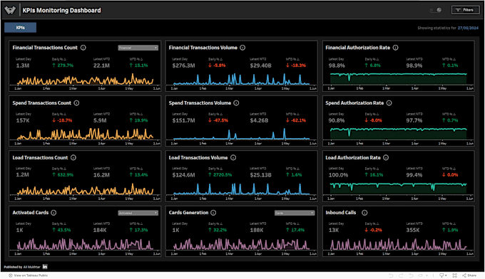 Gig Preview - Create the most advanced tableau dashboards cascading a compelling story