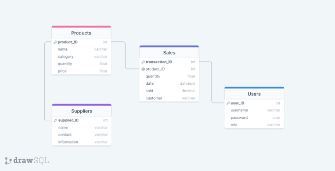 Bestseller - design your diagram and database schema