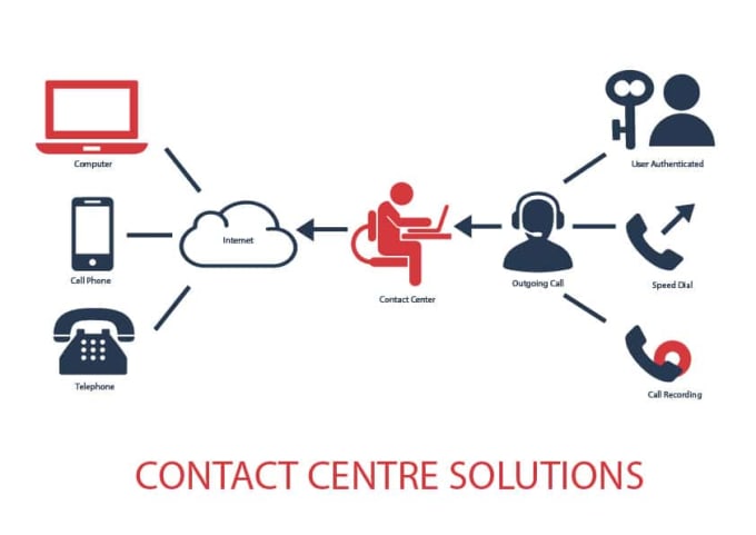 Gig Preview - Setup complete ipcc solution, CRM, dialer, voice and social for contact center