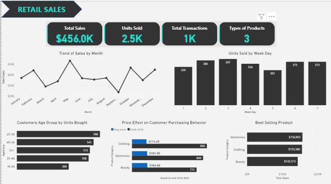 Gig Preview - Do data visualization, power bi dashboard ,as your power bi data analyst