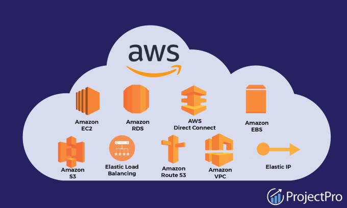 Gig Preview - Setup aws cloud infrastructure