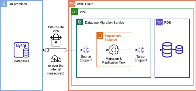 Bestseller - migrate your mysql database from your data center to amazon rds