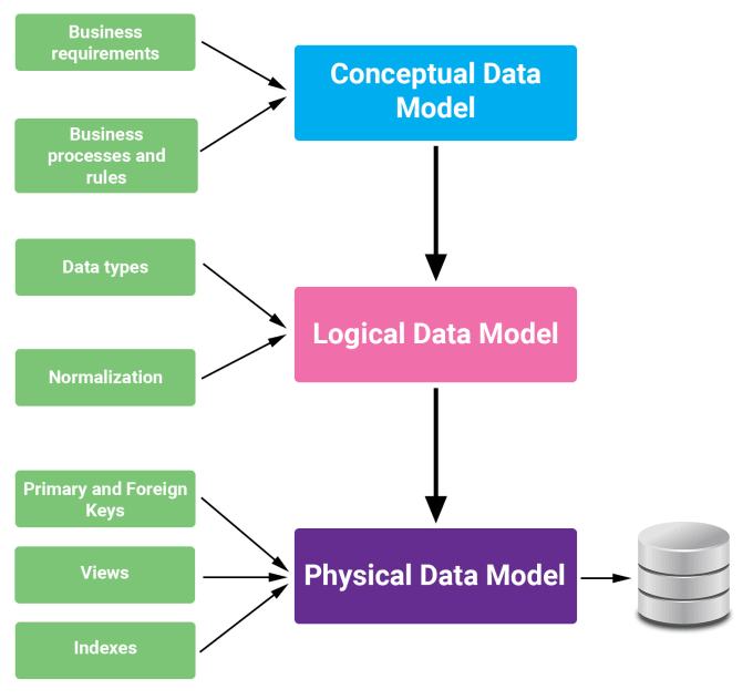 Bestseller - create or edit data models and data dictionaries