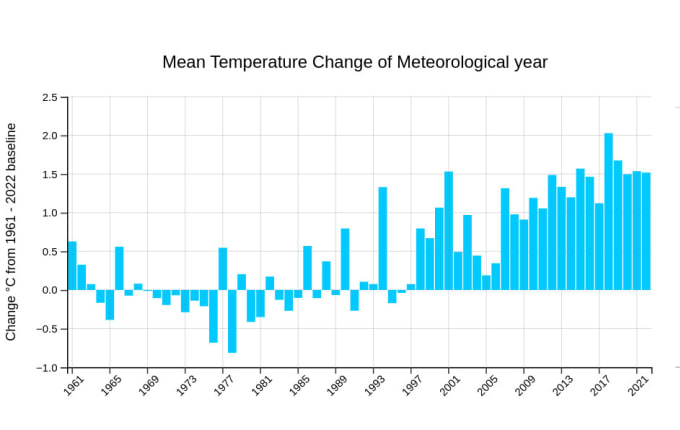 Gig Preview - Create interactive data visualization charts using d3 js