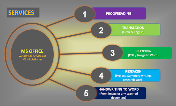 Gig Preview - Do proofreading and editing documents articles of any format