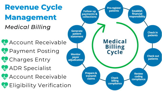 Gig Preview - Do medical billing, payment posting and denial handling