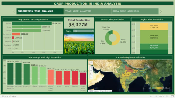 Bestseller - create amazing tableau dashboard