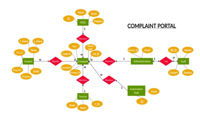 Gig Preview - Make database design and developer