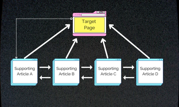 Gig Preview - Make silo structure, internal linking, and content plan for website content