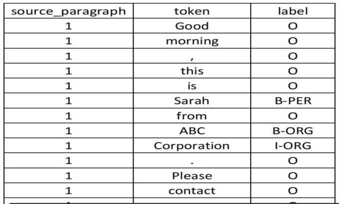 Gig Preview - Do named entity recognition ner task