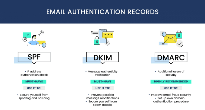 Gig Preview - Fix spf, dkim, dmarc for better inbox delivery and reduce spam