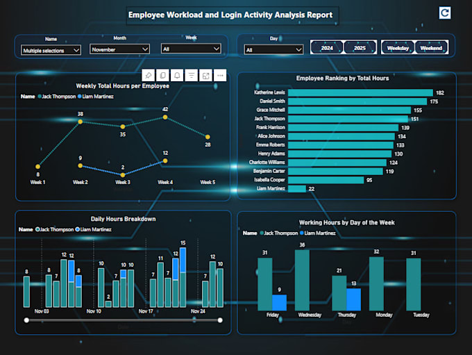 Gig Preview - Create rich,interactive powerbi reports with visual analytics at your fingertips