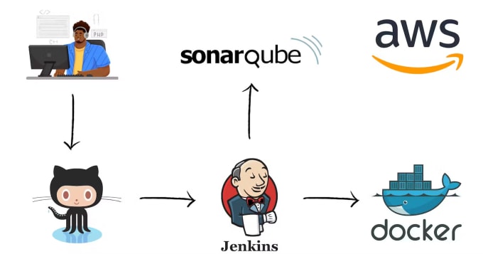 Gig Preview - Fix and setup jenkins, docker, sonarqube