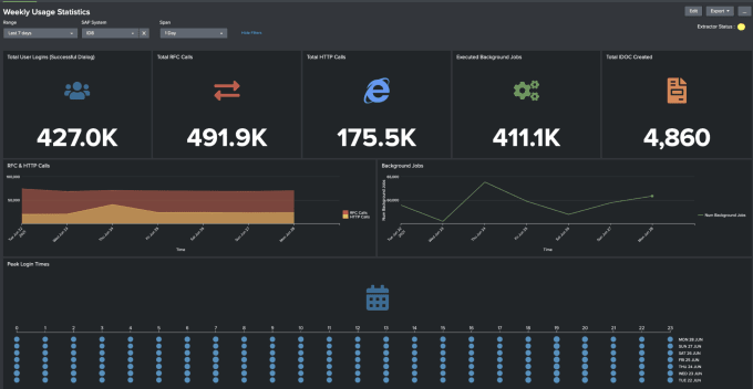 Gig Preview - Create splunk dashboard, alerts, reports and query