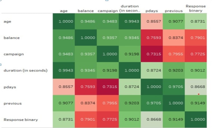 Gig Preview - Develop a correlation matrix and a heat map using tableau