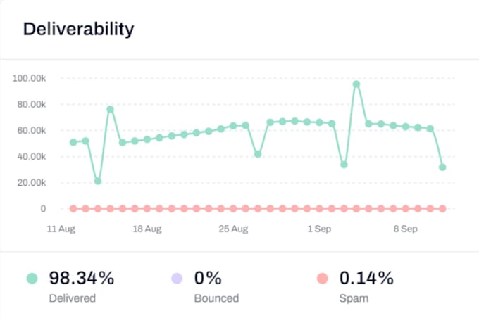 Gig Preview - Design irresistible email campaigns for maximum engagement