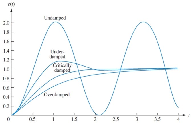 Gig Preview - Solve problems related to control systems and mechatronics engineering