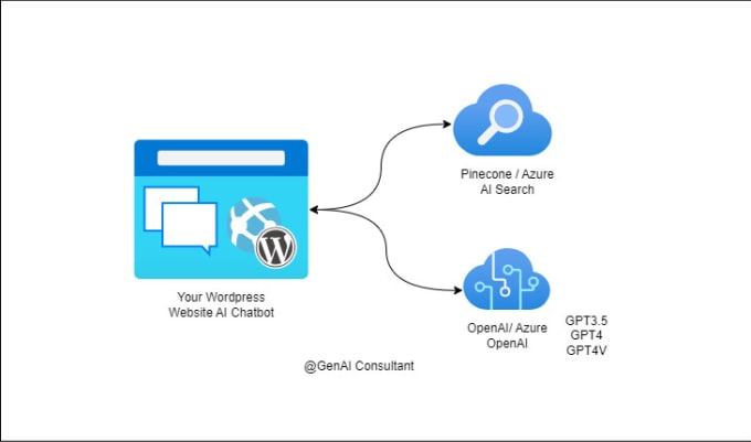 Gig Preview - Add gpt ai chatbot to your wordpress website