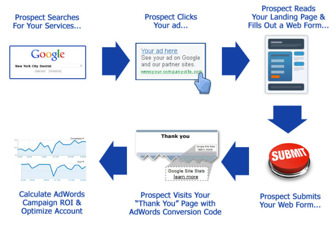 Gig Preview - Google ads enhanced conversion tracking