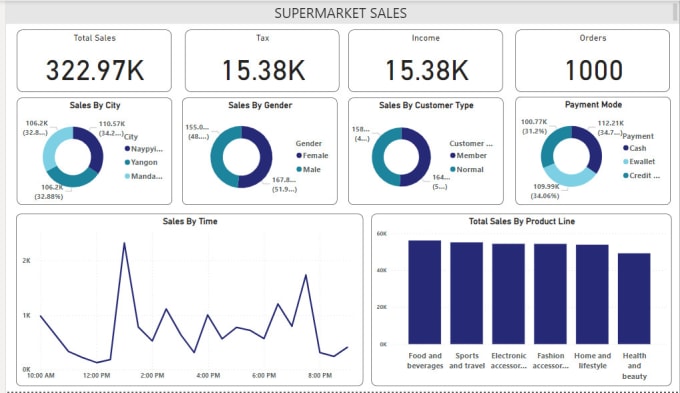 Gig Preview - Do data visualization transforming insights with power bi expertise