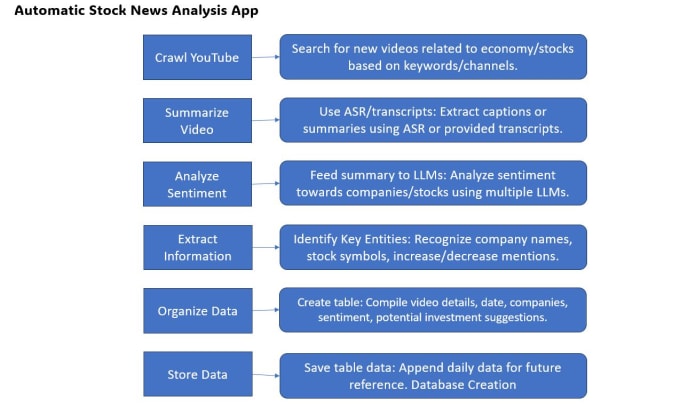 Gig Preview - Do ml related tasks