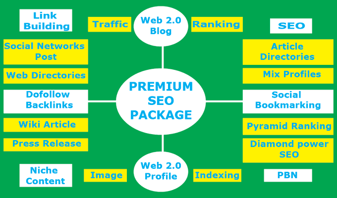 Gig Preview - Do white hat premium SEO package backlinks service with money robot