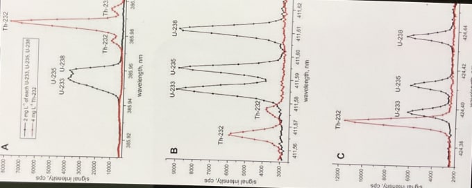 Gig Preview - Teach you different instruments and data analysis