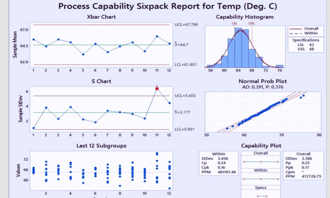 Gig Preview - Do quality control, design of experiments and statistical analysis in minitab