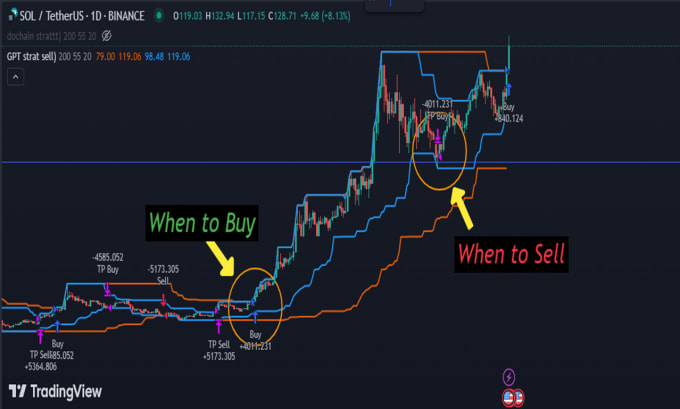 Gig Preview - Develop trend following script in tradingview with backtest result