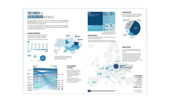 Gig Preview - Deliver data visualizations in d3 js and chart js