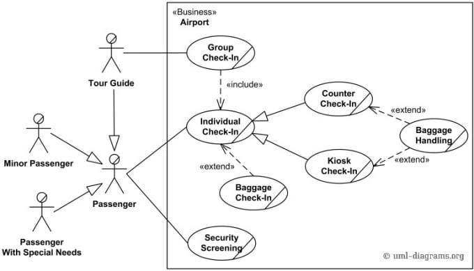 Gig Preview - Solve uml diagrams and erd and make relational databases mysql,postgresql