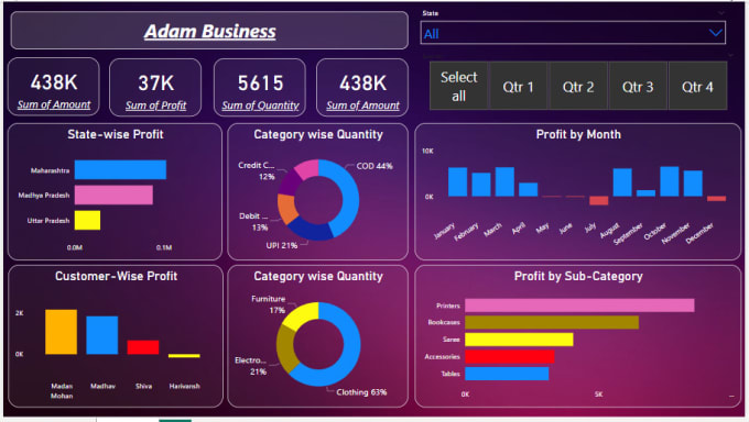 Bestseller - data analysis for you in microsoft power bi