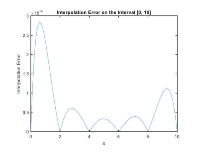 Gig Preview - Do numerical analysis on matlab