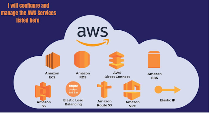 Gig Preview - Configure and manage AWS cloud infra, ec2 s3 iam vpc sysops