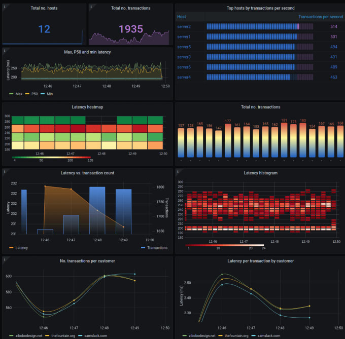 Gig Preview - Install, configure and design grafana dashboard