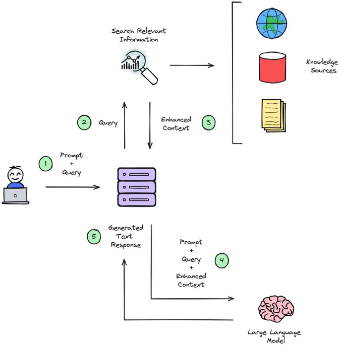 Gig Preview - Implement rag and llm next level ai language solutions