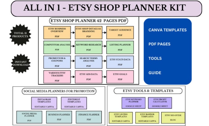 Gig Preview - Design all in 1 etsy shop planner kit